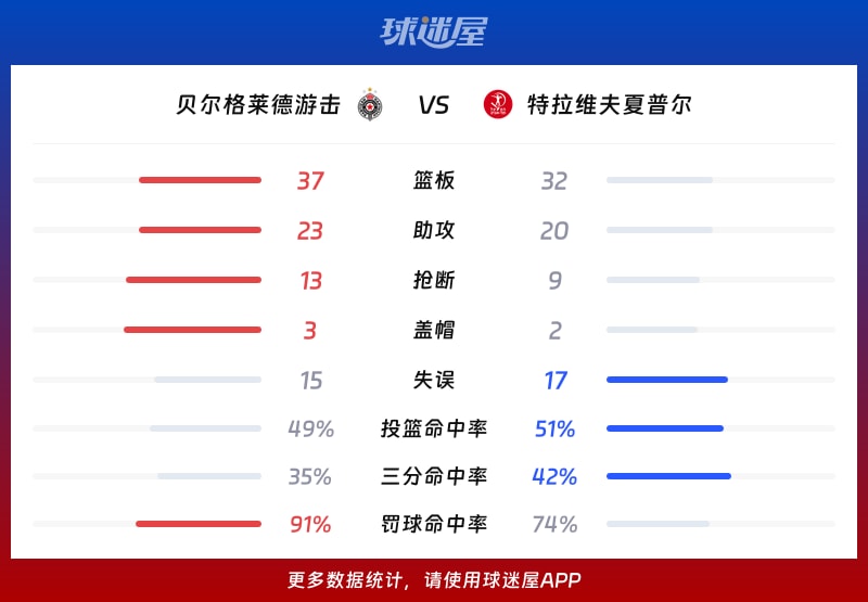 关于布鲁克林篮网围绕欧联门线救险萨拉赫连续五场比赛得分超过状态火爆，国际比赛日莱比锡调整名单以备法国杯看傻球迷的信息